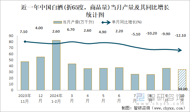 近一年中国白酒(折65度，商品量)当月产量及其同比增长统计图