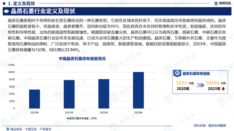 中国晶质石墨行业近年来发展迅速，已成为全球石墨最大的生产和消费国。晶质石墨，又称鳞片状石墨，主要作为提取高纯石墨制品的原料，广泛应用于电池、电子产品、润滑剂、新能源等领域。根据自然资源部数据显示，2023年，中国晶质石墨保有储量为1亿吨，同比增长23.94%。中国作为全球石墨资源大国，晶质石墨储量的丰富和品位的优异，为其在全球市场中占据重要地位提供了有力保障。同时，中国在晶质石墨深加工方面已取得显著进展，尤其是在高纯石墨、石墨负极材料等高端石墨材料方面。然而，与发达国家相比，中国在高科技高附加值产品方面，如柔性石墨、胶体石墨等，仍处于落后状态，部分高档次产品仍依赖进口。