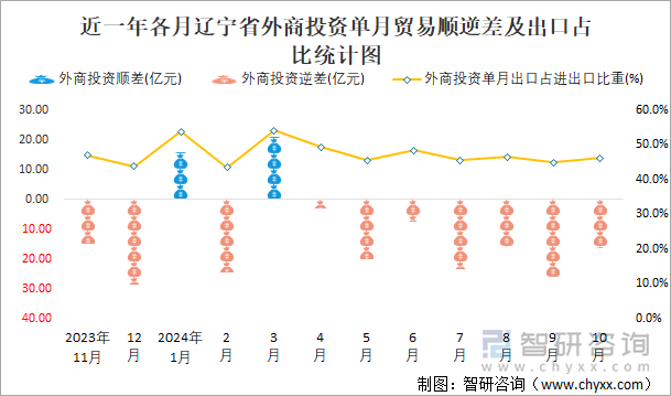 近一年各月辽宁省外商投资单月贸易顺逆差及出口占比统计图