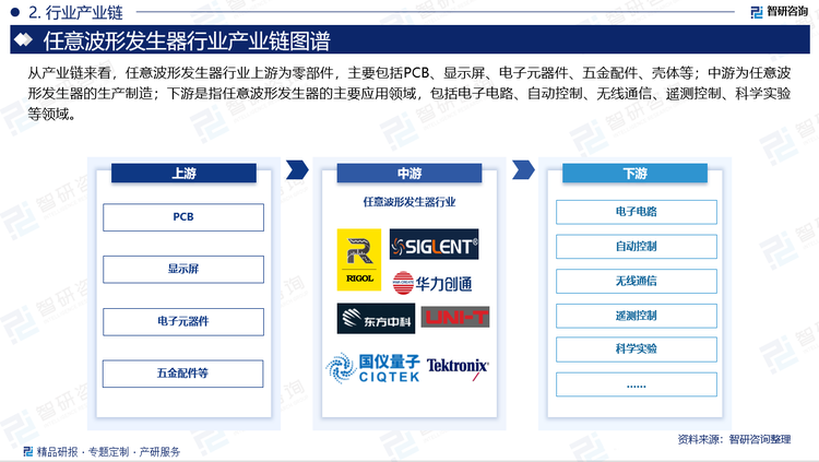 从产业链来看，任意波形发生器行业上游为零部件，主要包括PCB、显示屏、电子元器件、五金配件、壳体等；中游为任意波形发生器的生产制造；下游是指任意波形发生器的主要应用领域，包括电子电路、自动控制、无线通信、遥测控制、科学实验等领域。