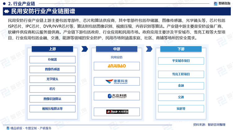 民用安防行業(yè)產(chǎn)業(yè)鏈上游主要包括零部件、芯片和算法供應(yīng)商，其中零部件包括存儲器、圖像傳感器、光學(xué)鏡頭等，芯片包括ISP芯片、IPC芯片、DVR/NVR芯片等，算法則包括圖像識別、視頻壓縮、內(nèi)容識別等算法。產(chǎn)業(yè)鏈中游主要是安防設(shè)備廠商、軟硬件供應(yīng)商和云服務(wù)提供商。產(chǎn)業(yè)鏈下游包括政府、行業(yè)應(yīng)用和民用市場。政府應(yīng)用主要涉及平安城市、雪亮工程等大型項(xiàng)目，行業(yè)應(yīng)用包括金融、交通、能源等領(lǐng)域的安全防護(hù)，民用市場則涵蓋家庭、社區(qū)、商鋪等場所的安全需求。