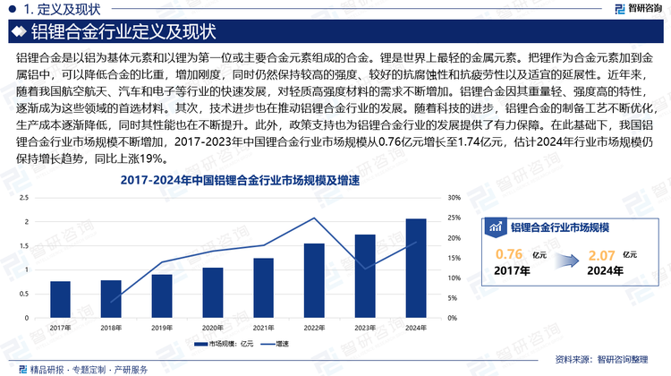 近年來(lái)，隨著我國(guó)航空航天、汽車(chē)和電子等行業(yè)的快速發(fā)展，對(duì)輕質(zhì)高強(qiáng)度材料的需求不斷增加。鋁鋰合金因其重量輕、強(qiáng)度高的特性，逐漸成為這些領(lǐng)域的首選材料。其次，技術(shù)進(jìn)步也在推動(dòng)鋁鋰合金行業(yè)的發(fā)展。隨著科技的進(jìn)步，鋁鋰合金的制備工藝不斷優(yōu)化，生產(chǎn)成本逐漸降低，同時(shí)其性能也在不斷提升。此外，政策支持也為鋁鋰合金行業(yè)的發(fā)展提供了有力保障。在此基礎(chǔ)下，我國(guó)鋁鋰合金行業(yè)市場(chǎng)規(guī)模不斷增加，2017-2023年中國(guó)鋰合金行業(yè)市場(chǎng)規(guī)模從0.76億元增長(zhǎng)至1.74億元，估計(jì)2024年行業(yè)市場(chǎng)規(guī)模仍保持增長(zhǎng)趨勢(shì)，同比上漲19%。