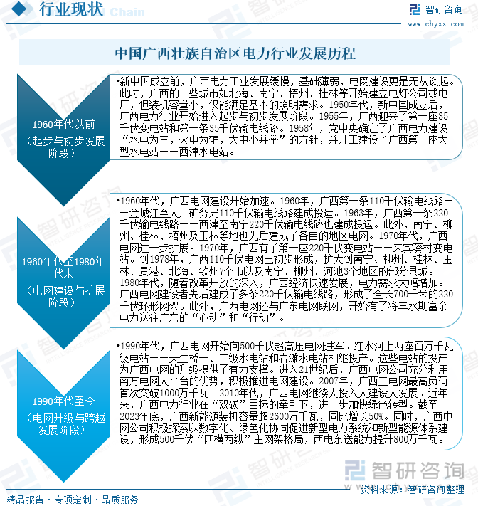 中国广西壮族自治区电力行业发展历程