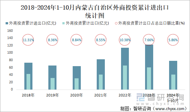 2018-2024年1-10月內(nèi)蒙古自治區(qū)外商投資累計進出口統(tǒng)計圖