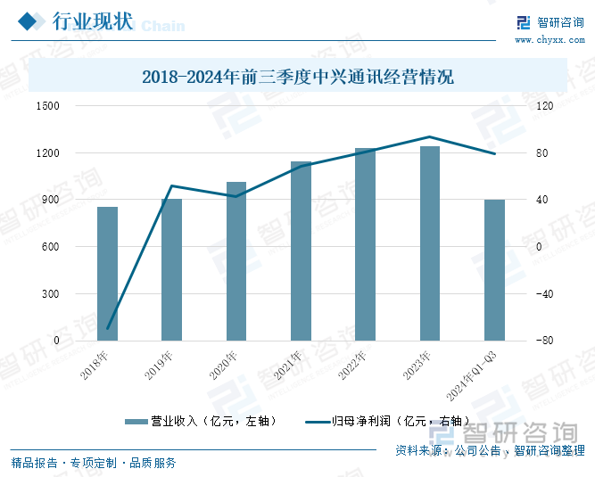 2018-2024年前三季度中兴通讯经营情况