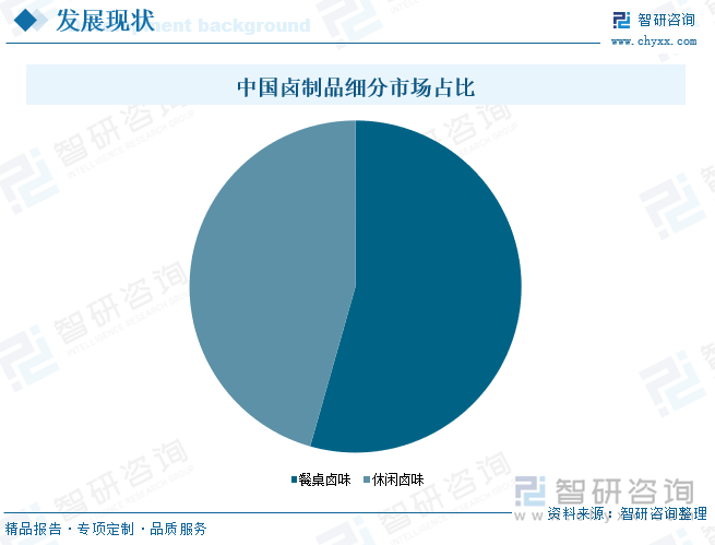 中国卤制品细分市场占比