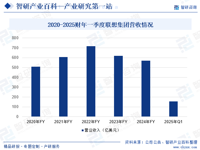 2020-2025財(cái)年一季度聯(lián)想集團(tuán)營(yíng)收情況