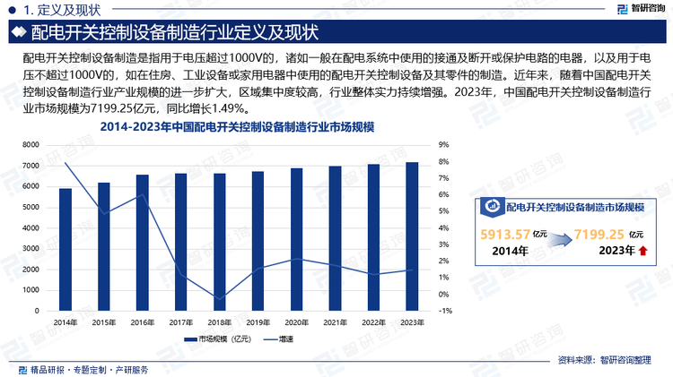 配电开关控制设备是电力系统的重要组成部分，其高质量是保证电力系统可靠运行的基础，随着现代社会各项生产和生活活动用电需求不断增加，对供电可靠性和电能质量提出了更高的要求。在配电开关控制设备制造方面，市场需求的改变，促进了中国配电开关控制设备产业的技术升级和产品的更新换代。有统计表明，目前中国市场上超高压及特高压级高压开关产品的需求增长迅速，中国主流的配电开关控制设备厂家依靠长期的技术积累，以富有市场竞争力的产品很好地满足了运营商的市场需求，有力地支持了运营商的电站电网建设。近年来，随着中国配电开关控制设备制造行业产业规模的进一步扩大，区域集中度较高，行业整体实力持续增强。2023年，中国配电开关控制设备制造行业市场规模为7199.25亿元，同比增长1.49%。