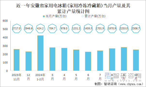 近一年安徽省家用电冰箱(家用冷冻冷藏箱)当月产量及其累计产量统计图