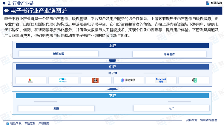 電子書行業(yè)產(chǎn)業(yè)鏈?zhǔn)且粋€涵蓋內(nèi)容創(chuàng)作、版權(quán)管理、平臺整合及用戶服務(wù)的綜合性體系。上游環(huán)節(jié)聚焦于內(nèi)容創(chuàng)作與版權(quán)資源，由專業(yè)作者、出版社及版權(quán)代理機構(gòu)構(gòu)成。中游則是電子書平臺，它們扮演著整合者的角色，連接上游內(nèi)容資源與下游用戶，提供電子書購買、借閱、在線閱讀等多元化服務(wù)，并借助大數(shù)據(jù)與人工智能技術(shù)，實現(xiàn)個性化內(nèi)容推薦，提升用戶體驗。下游則是渠道及廣大閱讀消費者，他們的需求與反饋驅(qū)動著電子書產(chǎn)業(yè)鏈的持續(xù)創(chuàng)新與優(yōu)化。