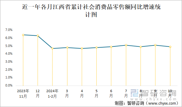 近一年各月江西省累计社会消费品零售额同比增速统计图