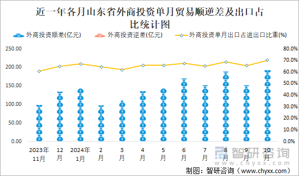 近一年各月山东省外商投资单月贸易顺逆差及出口占比统计图