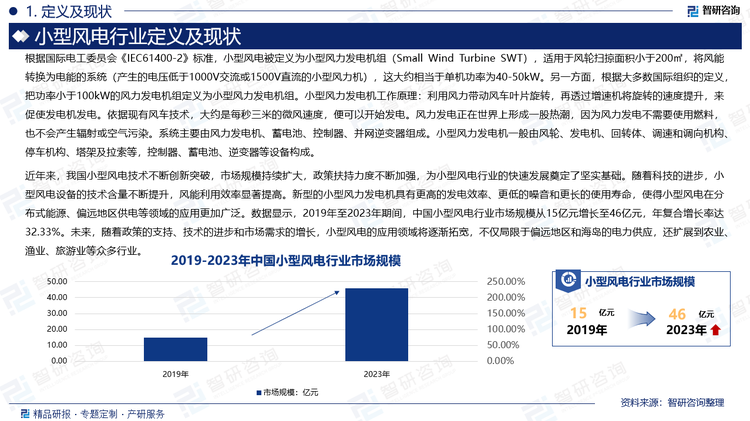 近年来，我国小型风电技术不断创新突破，市场规模持续扩大，政策扶持力度不断加强，为小型风电行业的快速发展奠定了坚实基础。随着科技的进步，小型风电设备的技术含量不断提升，风能利用效率显著提高。新型的小型风力发电机具有更高的发电效率、更低的噪音和更长的使用寿命，使得小型风电在分布式能源、偏远地区供电等领域的应用更加广泛。数据显示，2019年至2023年期间，中国小型风电行业市场规模从15亿元增长至46亿元，年复合增长率达32.33%。未来，随着政策的支持、技术的进步和市场需求的增长，小型风电的应用领域将逐渐拓宽，不仅局限于偏远地区和海岛的电力供应，还扩展到农业、渔业、旅游业等众多行业。