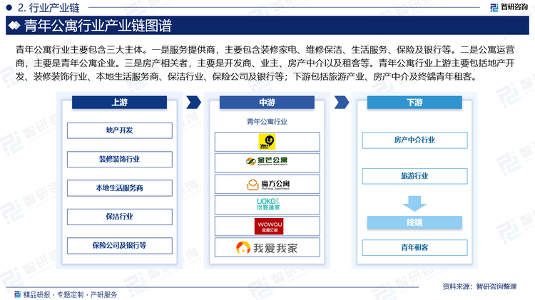 青年公寓行业主要包含三大主体。一是服务提供商，主要包含装修家电、维修保洁、生活服务、保险及银行等。二是公寓运营商，主要是青年公寓企业。三是房产相关者，主要是开发商、业主、房产中介以及租客等。青年公寓行业上游主要包括地产开发、装修装饰行业、本地生活服务商、保洁行业、保险公司及银行等；下游包括旅游产业、房产中介及终端青年租客。