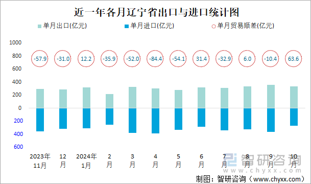 近一年各月辽宁省出口与进口统计图