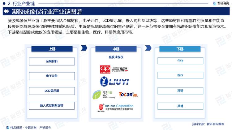 凝胶成像仪产业链上游主要包括金属材料、电子元件、LCD显示屏、嵌入式控制系统等，这些原材料和零部件的质量和性能直接影响到凝胶成像仪的整体性能和品质。中游是指凝胶成像仪的生产制造，这一环节需要企业拥有先进的研发能力和制造技术。下游是指凝胶成像仪的应用领域，主要是指生物、医疗、科研等应用市场。