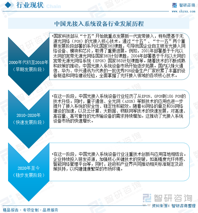 中国光接入系统设备行业发展历程