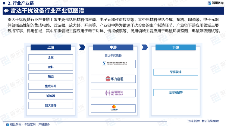 雷达干扰设备行业产业链上游主要包括原材料供应商、电子元器件供应商等，其中原材料包括金属、塑料、陶瓷等，电子元器件包括高性能的集成电路、滤波器、放大器、开关等。产业链中游为雷达干扰设备的生产制造环节。产业链下游应用领域主要包括军事、民用领域，其中军事领域主要应用于电子对抗、情报侦察等，民用领域主要应用于电磁环境监测、电磁兼容测试等。