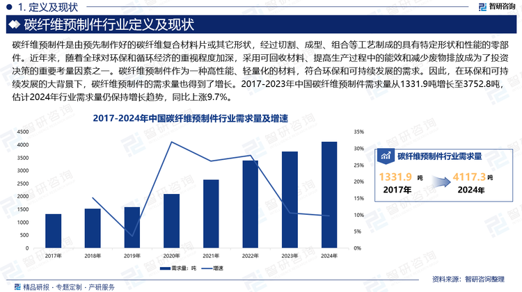 近年來，隨著全球?qū)Νh(huán)保和循環(huán)經(jīng)濟的重視程度加深，采用可回收材料、提高生產(chǎn)過程中的能效和減少廢物排放成為了投資決策的重要考量因素之一。碳纖維預制件作為一種高性能、輕量化的材料，符合環(huán)保和可持續(xù)發(fā)展的需求。因此，在環(huán)保和可持續(xù)發(fā)展的大背景下，碳纖維預制件的需求量也得到了增長。2017-2023年中國碳纖維預制件需求量從1331.9噸增長至3752.8噸，估計2024年行業(yè)需求量仍保持增長趨勢，同比上漲9.7%。