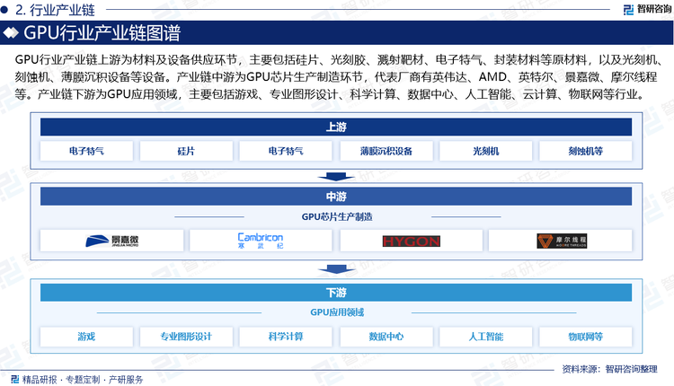 GPU行業(yè)產(chǎn)業(yè)鏈上游為材料及設(shè)備供應(yīng)環(huán)節(jié)，主要包括硅片、光刻膠、濺射靶材、電子特氣、封裝材料等原材料以及光刻機(jī)、刻蝕機(jī)、薄膜沉積設(shè)備等設(shè)備。產(chǎn)業(yè)鏈中游為GPU芯片生產(chǎn)制造環(huán)節(jié)，代表廠商有英偉達(dá)、AMD、英特爾、景嘉微、摩爾線程、壁仞科技、天數(shù)智芯、寒武紀(jì)、海光信息、兆芯等。產(chǎn)業(yè)鏈下游為GPU應(yīng)用領(lǐng)域，主要包括游戲、專業(yè)圖形設(shè)計(jì)、科學(xué)計(jì)算、數(shù)據(jù)中心、人工智能、云計(jì)算、物聯(lián)網(wǎng)等行業(yè)。