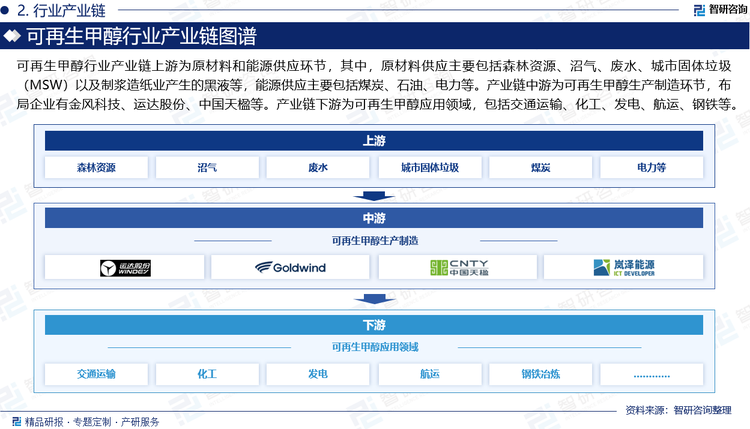 可再生甲醇行業(yè)產(chǎn)業(yè)鏈上游為原材料和能源供應(yīng)環(huán)節(jié)，其中，原材料供應(yīng)主要包括森林資源、農(nóng)業(yè)廢棄物及其副產(chǎn)物、沼氣、廢水、城市固體垃圾（MSW）以及制漿造紙業(yè)產(chǎn)生的黑液等，能源供應(yīng)主要包括煤炭、石油、電力等。產(chǎn)業(yè)鏈中游為可再生甲醇生產(chǎn)制造環(huán)節(jié)，布局企業(yè)有金風(fēng)科技、運(yùn)達(dá)股份、中國(guó)天楹、國(guó)家電力投資集團(tuán)、中廣核、中石油、中石化、中海油、中煤能源等。產(chǎn)業(yè)鏈下游為可再生甲醇應(yīng)用領(lǐng)域，包括交通運(yùn)輸、化工、發(fā)電、航運(yùn)、鋼鐵冶煉等行業(yè)。