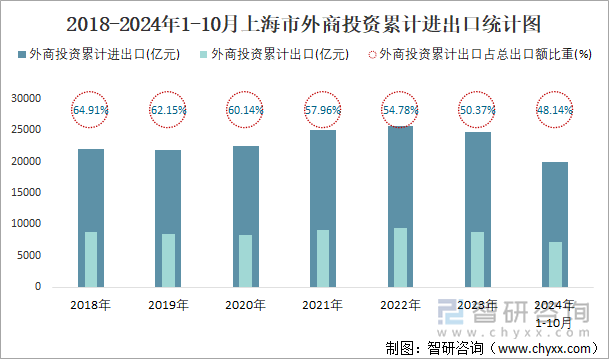 2018-2024年1-10月上海市外商投資累計(jì)進(jìn)出口統(tǒng)計(jì)圖