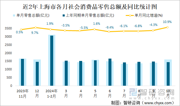 近2年上海市各月社會(huì)消費(fèi)品零售總額及同比統(tǒng)計(jì)圖