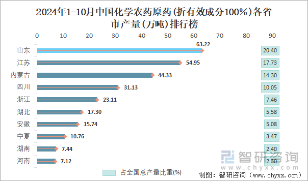 2024年1-10月中国化学农药原药(折有效成分100％)各省市产量排行榜