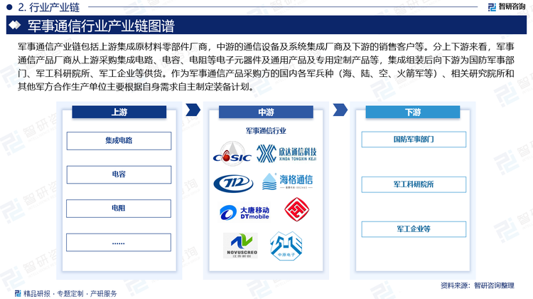 军事通信产业链包括上游集成原材料零部件厂商，中游的通信设备及系统集成厂商及下游的销售客户等。分上下游来看，军事通信产品厂商从上游采购集成电路、电容、电阻等电子元器件及通用产品及专用定制产品等，集成组装后向下游为国防军事部门、军工科研院所、军工企业等供货。作为军事通信产品采购方的国内各军兵种（海、陆、空、火箭军等）、相关研究院所和其他军方合作生产单位主要根据自身需求自主制定装备计划。