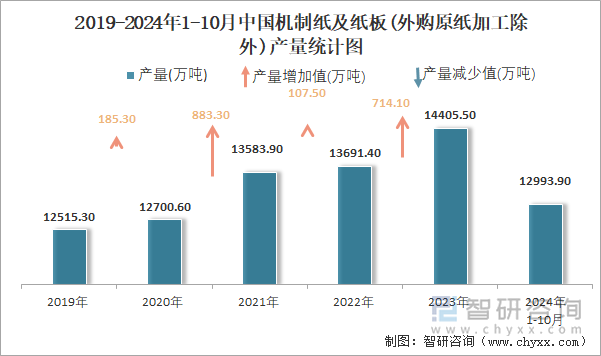 2019-2024年1-10月中國(guó)機(jī)制紙及紙板(外購(gòu)原紙加工除外)產(chǎn)量統(tǒng)計(jì)圖