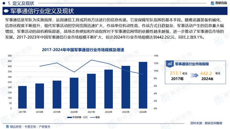 随着武器装备机械化、信息化程度不断提升，现代军事活动的空间范围迅速扩大，作战单位机动性高，作战方式日趋复杂，军事活动产生的信息量大幅增加，军事活动的战机稍纵即逝，战场态势感知和作战指挥对于军事通信网络的依赖性越来越强，进一步推动了军事通信市场的发展。2017-2023年中国军事通信行业市场规模不断扩大，估计2024年行业市场规模达到442.2亿元，同比上涨9.1%。