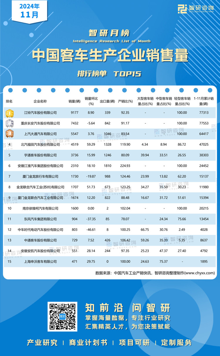 0108：2024年11月客车销量-二维码