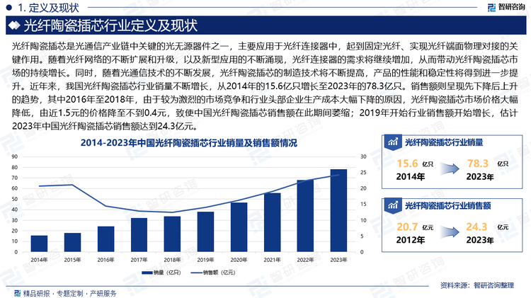 随着光纤网络的不断扩展和升级，以及新型应用的不断涌现，光纤连接器的需求将继续增加，从而带动光纤陶瓷插芯市场的持续增长。同时，随着光通信技术的不断发展，光纤陶瓷插芯的制造技术将不断提高，产品的性能和稳定性将得到进一步提升。近年来，我国光纤陶瓷插芯行业销量不断增长，从2014年的15.6亿只增长至2023年的78.3亿只。销售额则呈现先下降后上升的趋势，其中2016年至2018年，由于较为激烈的市场竞争和行业头部企业生产成本大幅下降的原因，光纤陶瓷插芯市场价格大幅降低，由近1.5元的价格降至不到0.4元，致使中国光纤陶瓷插芯销售额在此期间萎缩；2019年开始行业销售额开始增长，估计2023年中国光纤陶瓷插芯销售额达到24.3亿元。