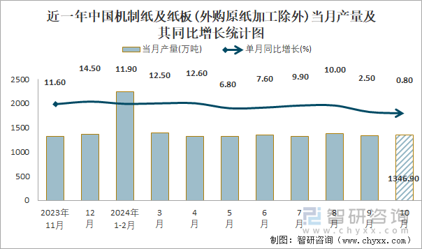 近一年中國(guó)機(jī)制紙及紙板(外購(gòu)原紙加工除外)當(dāng)月產(chǎn)量及其同比增長(zhǎng)統(tǒng)計(jì)圖