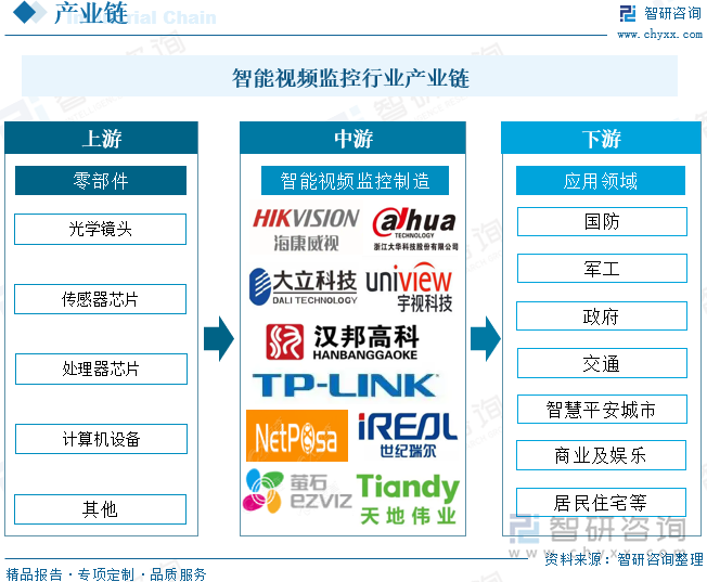 智能视频监控行业产业链