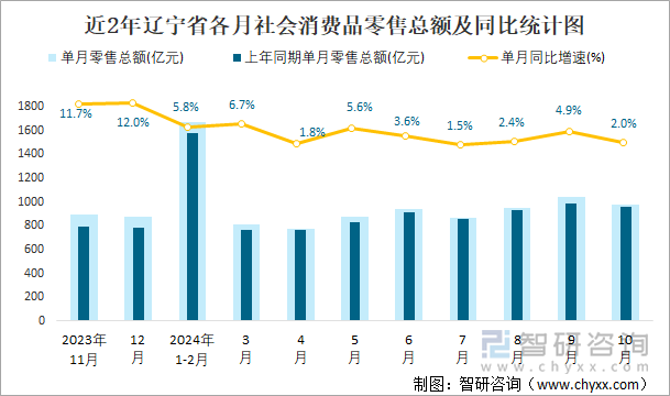 近2年辽宁省各月社会消费品零售总额及同比统计图