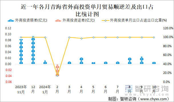 近一年各月青海省外商投资单月贸易顺逆差及出口占比统计图