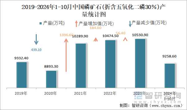 2019-2024年1-10月中國(guó)磷礦石(折含五氧化二磷30％)產(chǎn)量統(tǒng)計(jì)圖