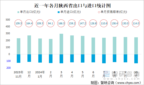 近一年各月陕西省出口与进口统计图