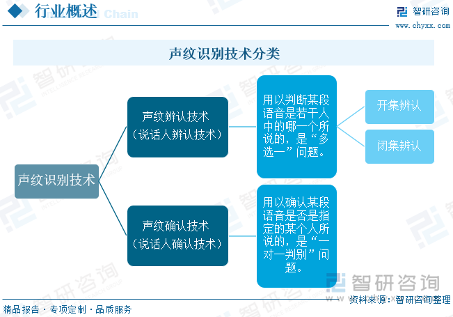 声纹识别技术分类