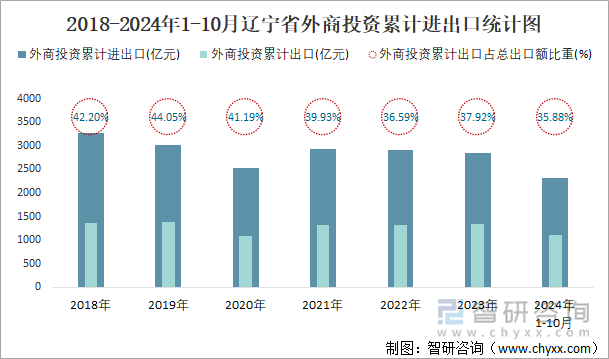 2018-2024年1-10月辽宁省外商投资累计进出口统计图