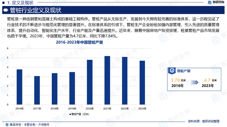 管桩产品从无标生产，发展到今天拥有较完善的标准体系，这一历程见证了行业技术的不断进步与规范化管理的显著提升。在标准体系的引领下，管桩生产企业纷纷加强内部管理，引入先进的质量管理体系，提升自动化、智能化生产水平，行业产能及产量迅速提升。近年来，随着中国房地产投资放缓，桩基管桩产品市场发展也趋于平缓。2023年，中国管桩产量为4.7亿米，同比下降7.84%。