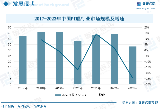 2017-2023年中国PI膜行业市场规模及增速