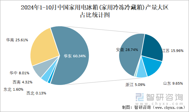 2024年1-10月中国家用电冰箱(家用冷冻冷藏箱)产量大区占比统计图