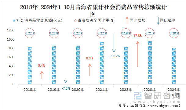 2018年-2024年1-10月青海省累计社会消费品零售总额统计图