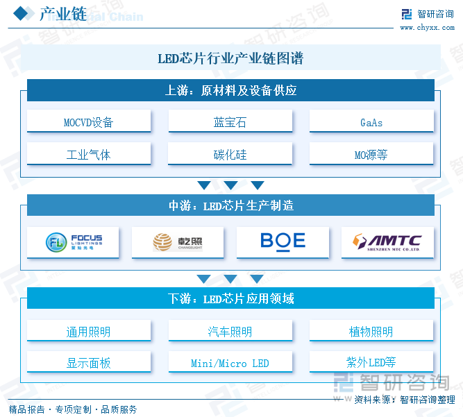 LED芯片行業(yè)產(chǎn)業(yè)鏈圖譜