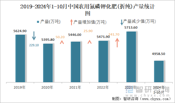 2019-2024年1-10月中国农用氮磷钾化肥(折纯)产量统计图