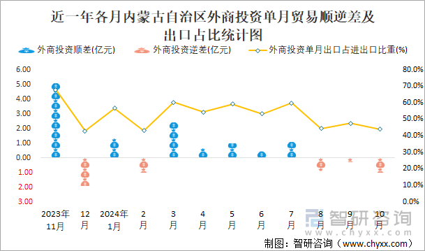 近一年各月內(nèi)蒙古自治區(qū)外商投資單月貿(mào)易順逆差及出口占比統(tǒng)計圖