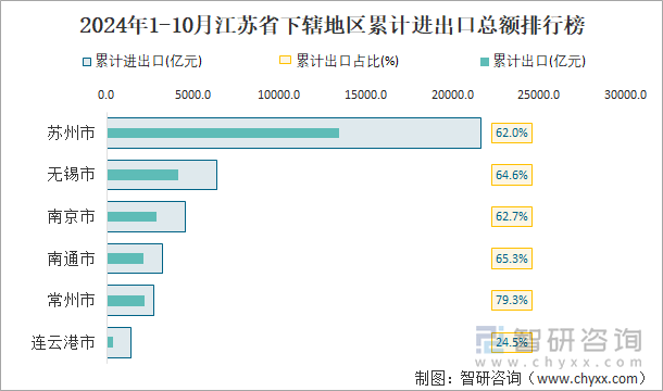 2024年1-10月江苏省下辖地区累计进出口总额排行榜