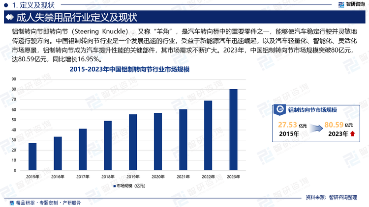 中国铝制转向节行业是一个发展迅速的行业，受益于新能源汽车迅速崛起，以及汽车轻量化、智能化、灵活化市场愿景，铝制转向节成为汽车提升性能的关键部件，其市场需求不断扩大。2023年，中国铝制转向节市场规模突破80亿元，达80.59亿元，同比增长16.95%。